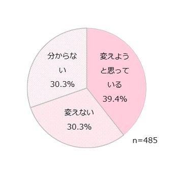 この春髪型を変えようと思っている？