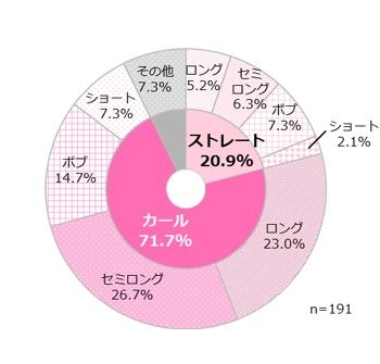 この春、あなたがしたい髪型は？