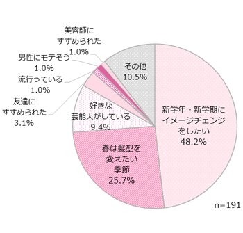 その髪型にしたい理由は？