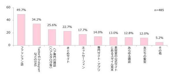 参考にする髪型を、どこで探している？