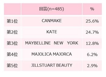 一番使っている化粧品ブランド（メーカー）は？