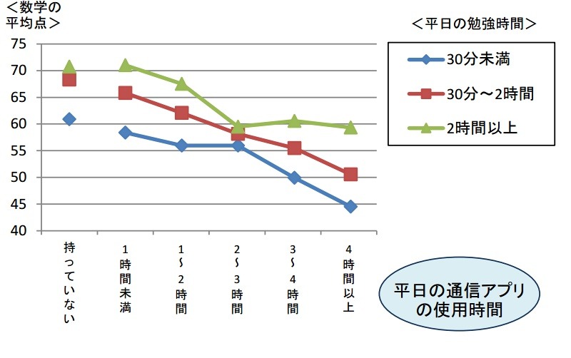 通信アプリの使用時間と勉強時間、数学の平均点との関係（発表資料より）