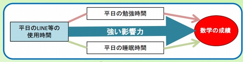 通信アプリの使用時間の長さが、圧倒的に強い影響を、数学の成績に与えている