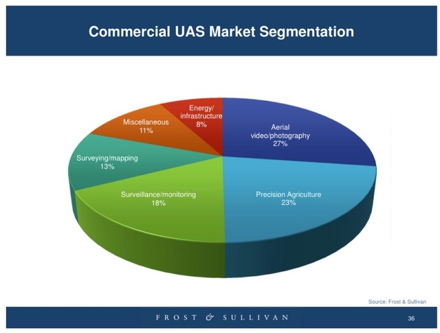 商用ドローンのセグメント別シェア
