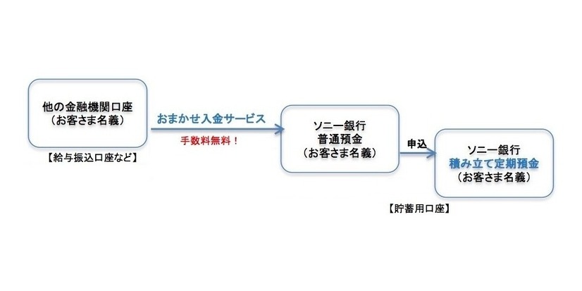 「おまかせ入金サービス」+「積み立て定期預金」で先取り貯蓄