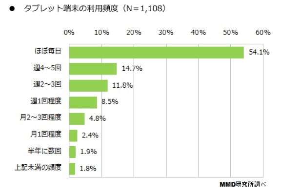 タブレット端末の利用頻度