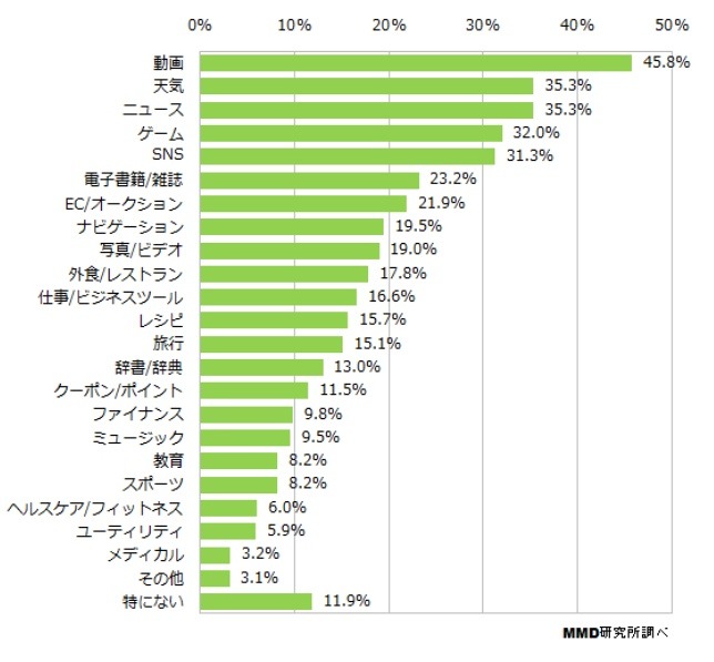利用しているアプリのジャンル（全体）