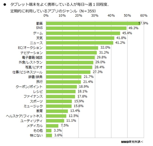 利用しているアプリのジャンル（タブレットをよく持ち歩く人）