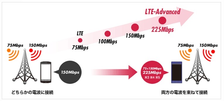 「PREMIUM 4G」の提供イメージ