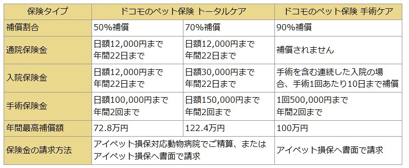 「ドコモのペット保険」のラインナップ