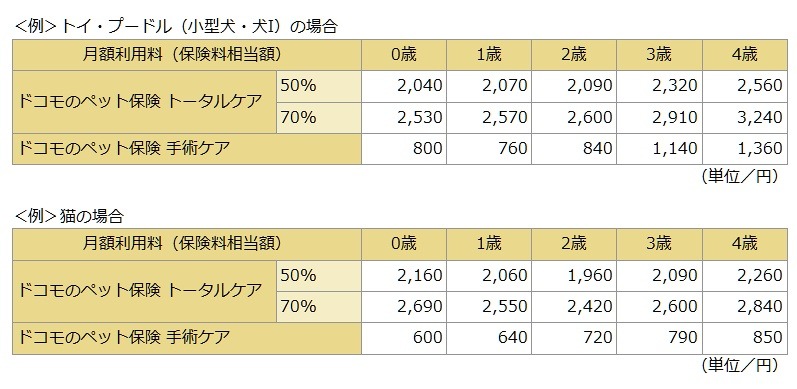 利用料金（保険料相当額）の例