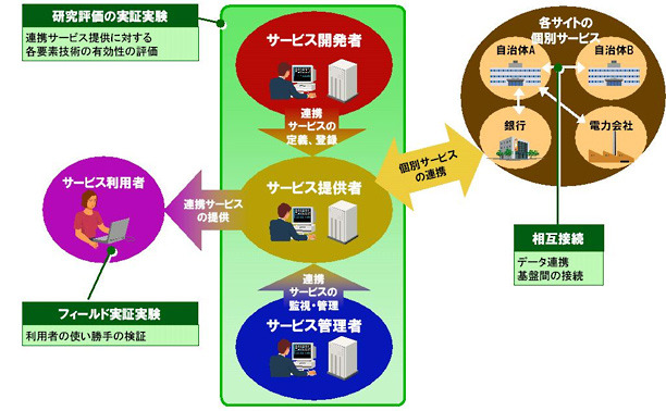 実証実験による評価