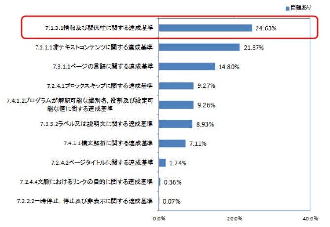 「達成等級A」の問題の多い達成基準上位10位