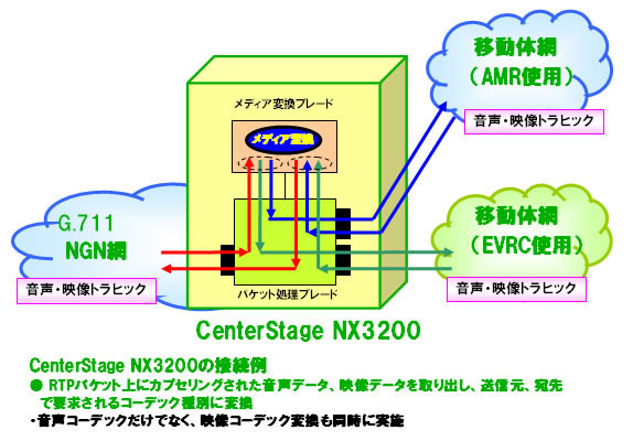 「CenterStage NX3200」の接続例
