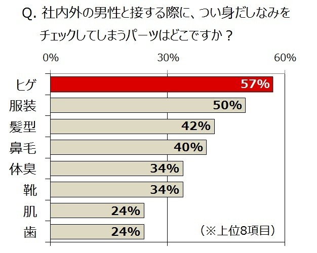 社内外の男性と接する際に、つい身だしなみをチェックしてしまうパーツ