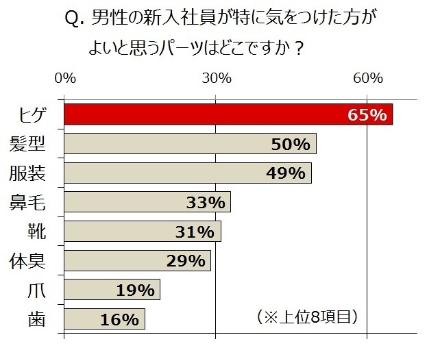 新入社員が特に気をつけた方がよいパーツ