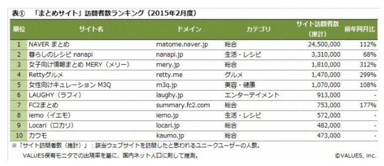 まとめサイトの訪問者数ランキング