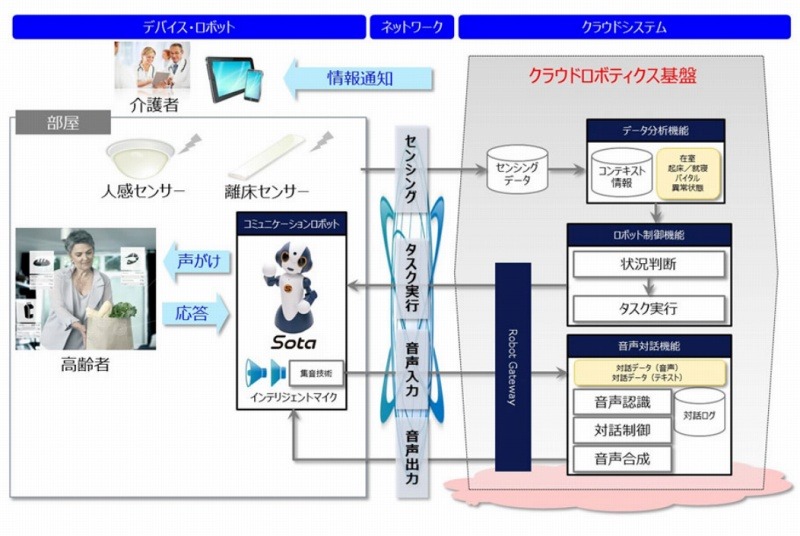 実証システムにおける機能配置図