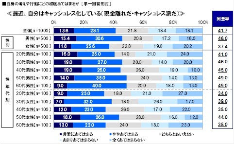 「最近、自分はキャッシュレス化している（現金離れだ・キャッシュレス派だ）」