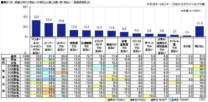 現金以外での支払いが増えたと感じる買い物・支払いの種類