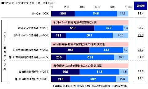 デビットカードを知っていたか