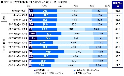 デビットカードを今後使いたいか