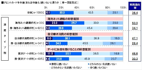 消費タイプ別の利用意向率