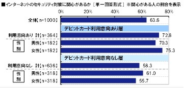 インターネットのセキュリティ対策に関心があるか