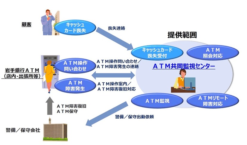 ATM共同監視アウトソーシングサービスの概要図。監視業務やリモート障害対策だけでなく、キャッシュカードの喪失受付なども行う（画像はプレスリリースより）