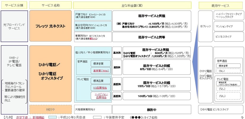 NTT東西によるNGNサービス概要