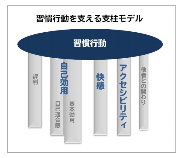 習慣行動を支える支柱