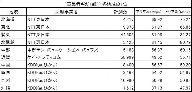 「事業者ギガ」部門