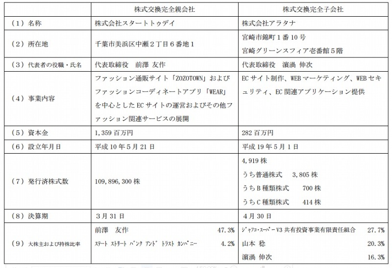 当事会社の概要