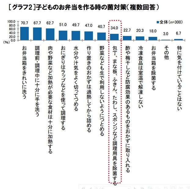 子どものお弁当を作る時の菌対策（複数回答）