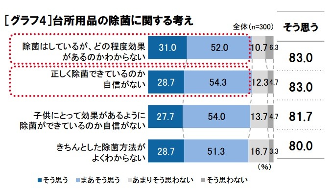 台所用品の除菌に関する考え