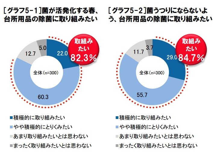 ママたちの除菌意識