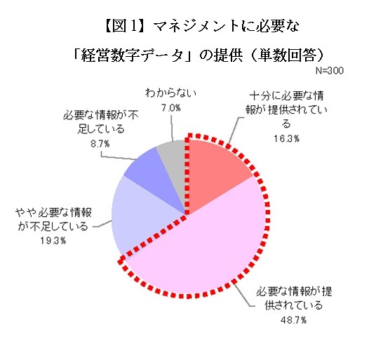 マネジメントに必要な「経営数字データ」の提供