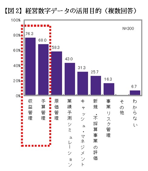 経営数字データの活用目的（複数回答）