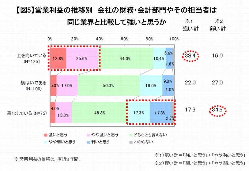 営業利益の推移別　会社の財務・会計部門やその担当者は同じ業界と比較して強いと思うか