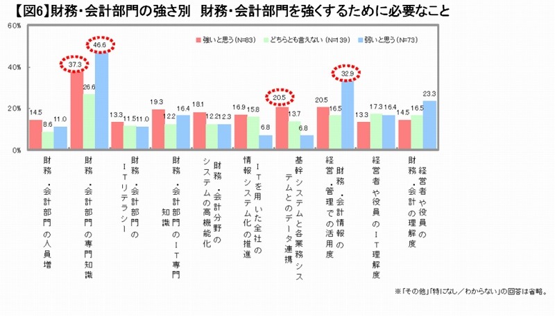 財務・会計部門の強さ別　財務・会計部門を強くするために必要なこと