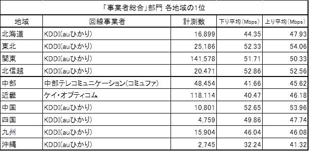 「事業者総合」部門 中部地区1位に