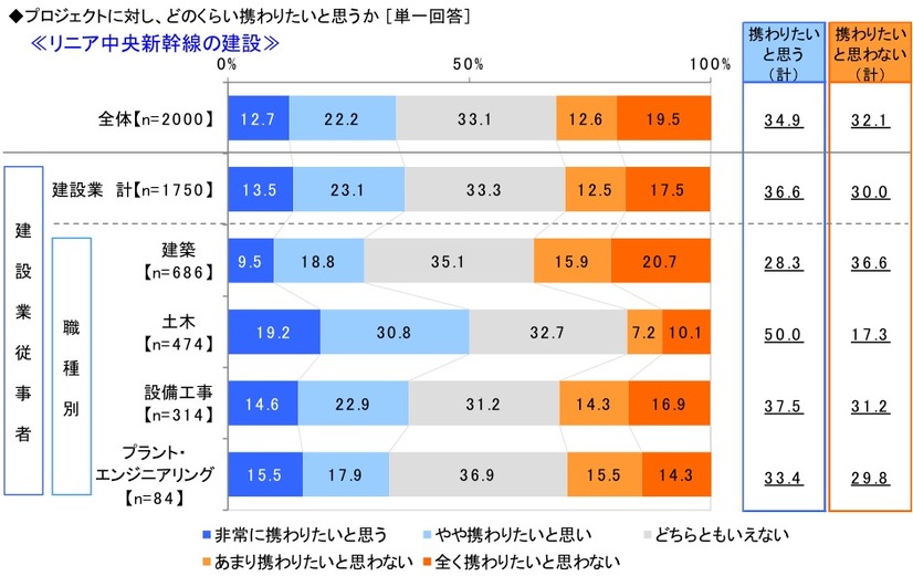 プロジェクトに対し、どのくらい関わりたいと思うか＜リニア中央新幹線の建設＞