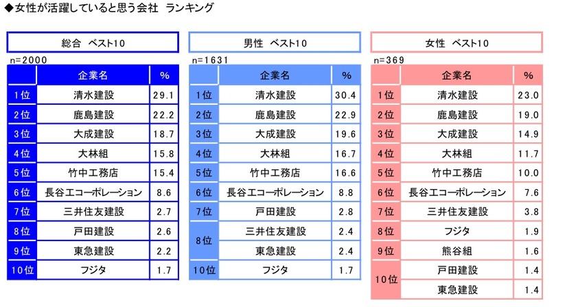 女性が活躍していると思う会社　ランキング