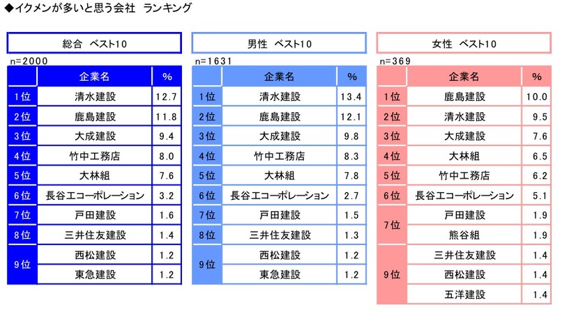 イクメンが活躍していると思う会社　ランキング