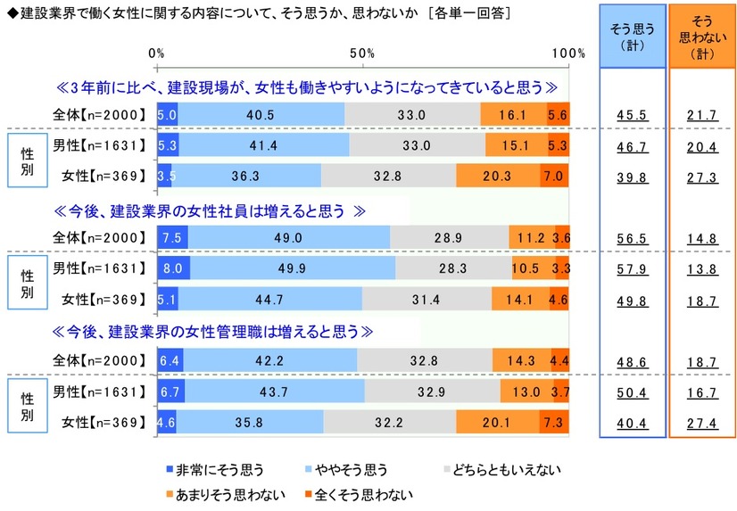 建設業界で働く女性についての意識j調査