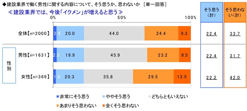 建設業界で働く男性についての意識j調査