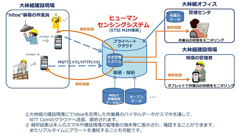 ウエアラブルセンサで得たバイタルデータはサーバに送信され状況を解析、熱ストレス推定、疲労推定、姿勢推定、リラックス度推定、リフレッシュ度推定などの分析・通知を行う（画像は同社リリースより）。