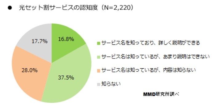 「光セット割」の認知度