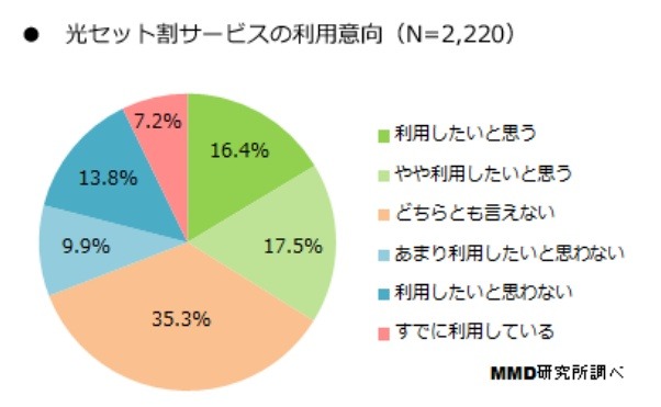 「光セット割」の利用意向