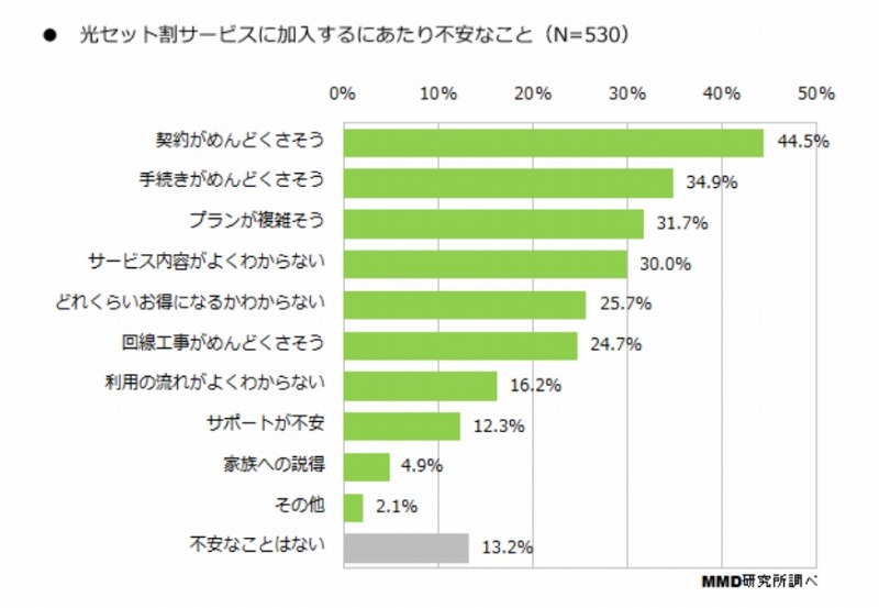 「光セット割」加入にあたり不安なこと